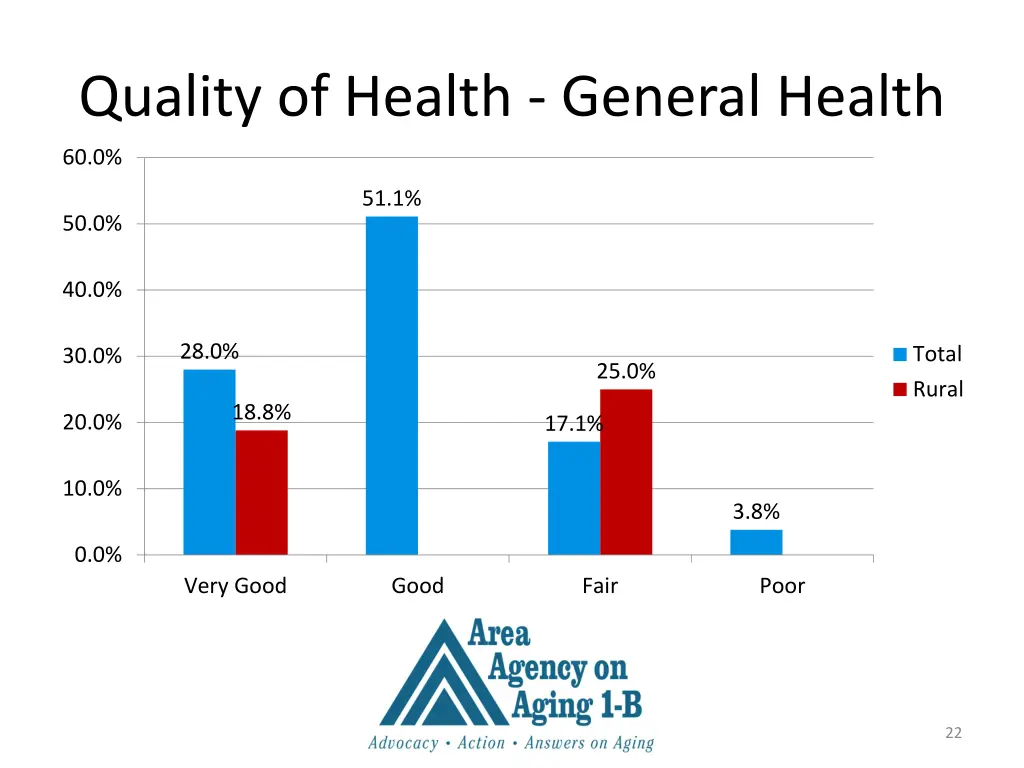 quality of health general health