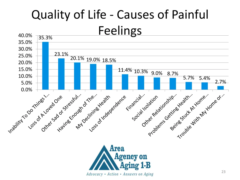 quality of life causes of painful feelings