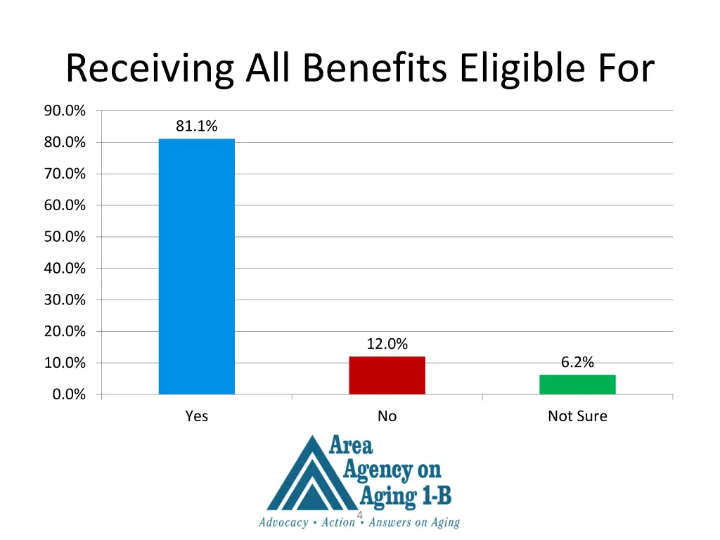 receiving all benefits eligible for