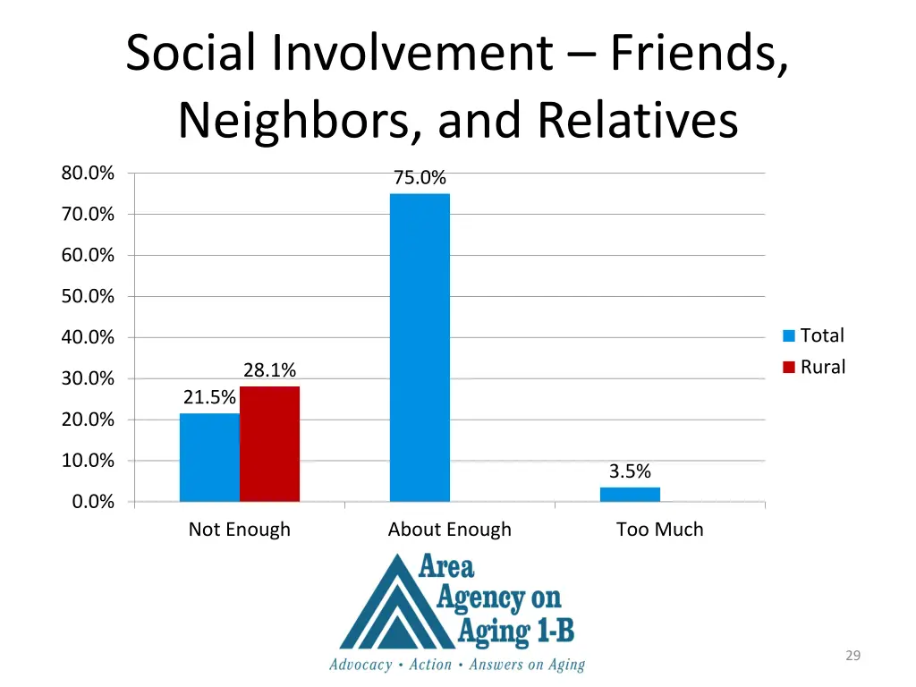 social involvement friends neighbors and relatives