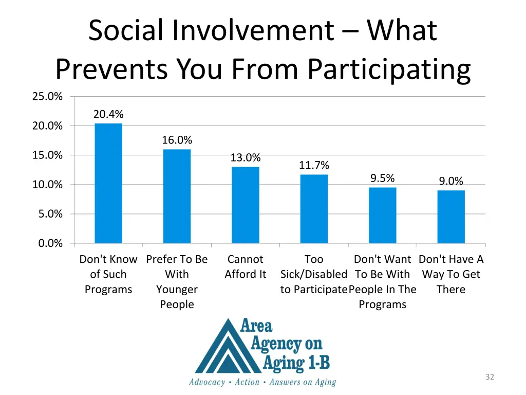 social involvement what prevents you from