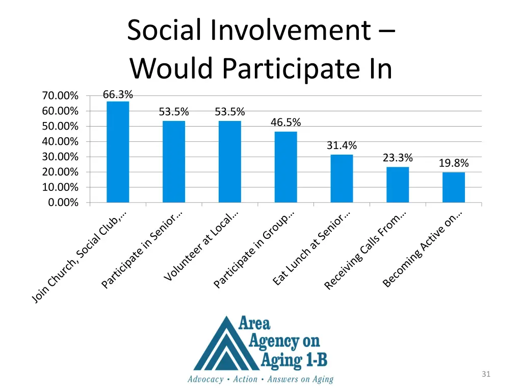 social involvement would participate