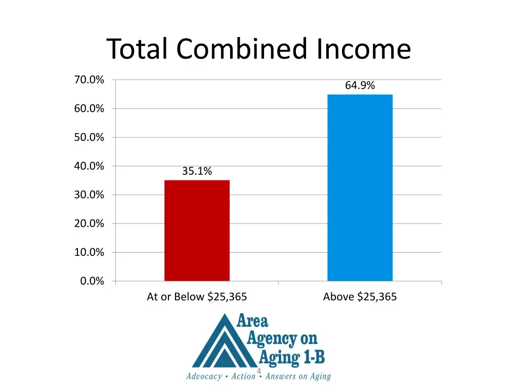 total combined income