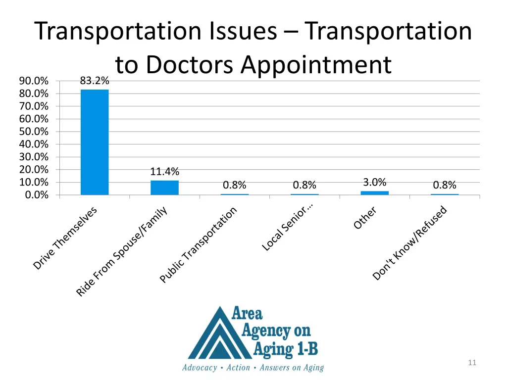 transportation issues transportation to doctors