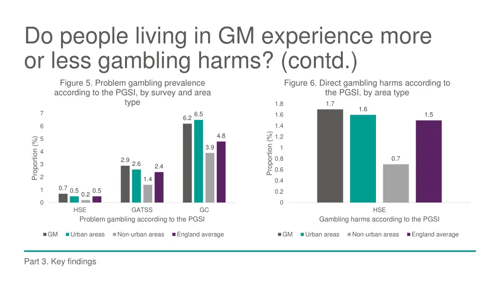 do people living in gm experience more or less 2