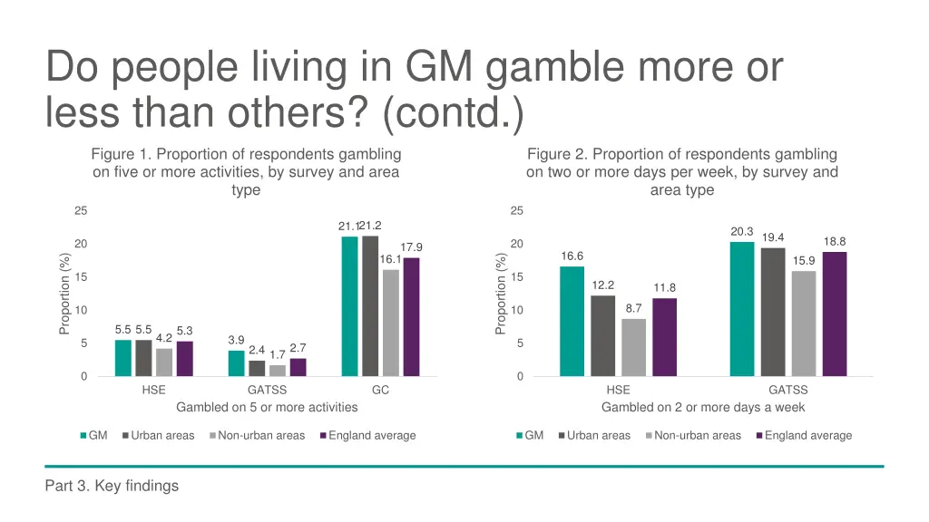 do people living in gm gamble more or less than 1