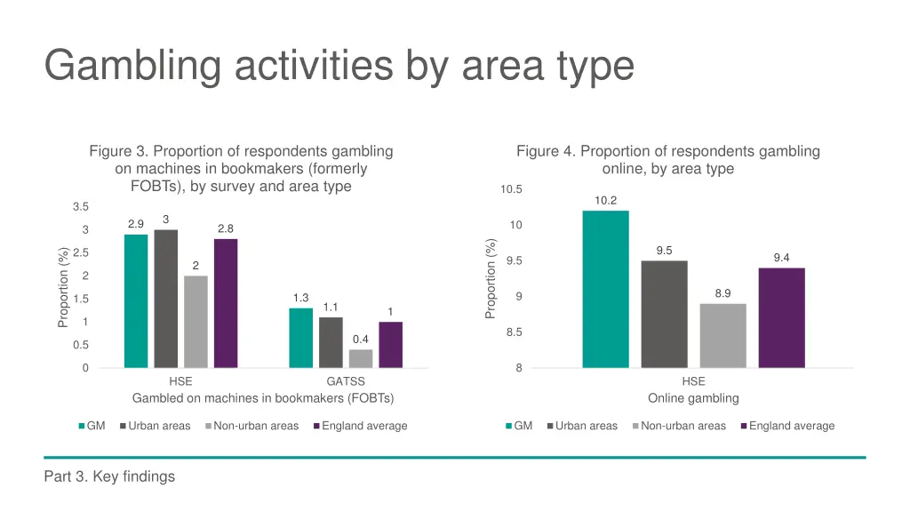 gambling activities by area type