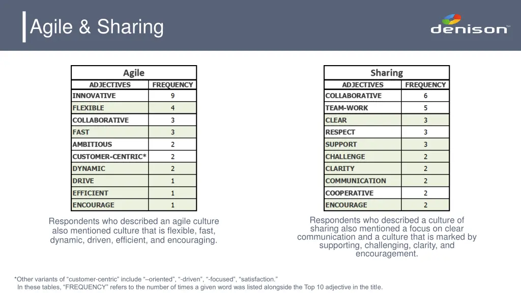 agile sharing