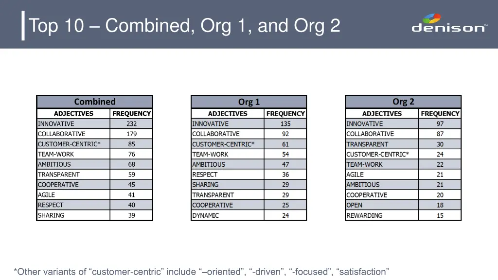 top 10 combined org 1 and org 2