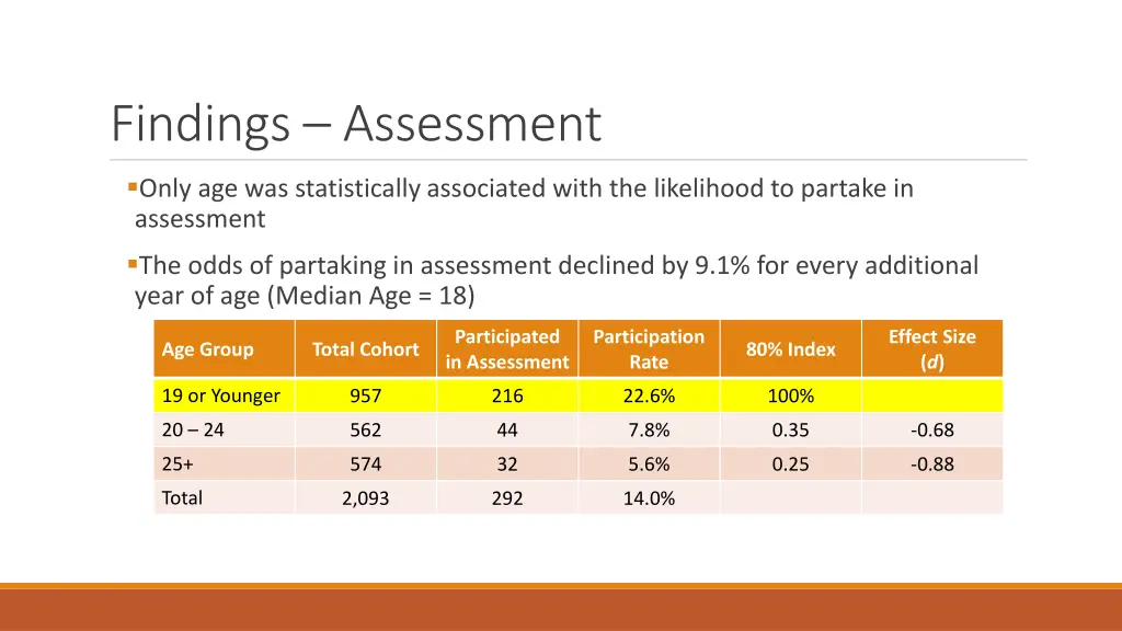 findings assessment