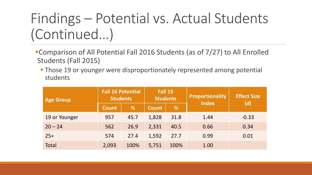 findings potential vs actual students continued