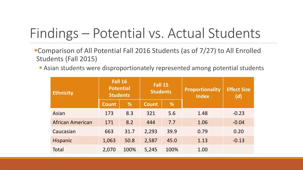 findings potential vs actual students