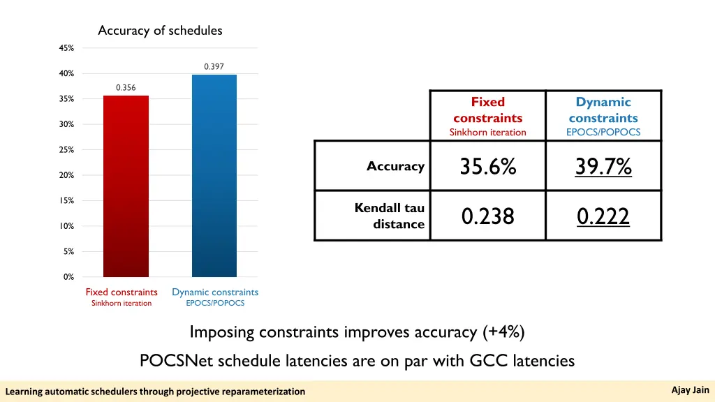 accuracy of schedules