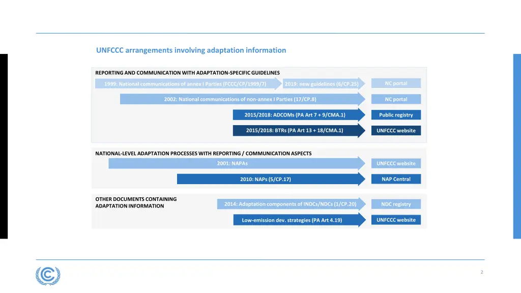 unfccc arrangements involving adaptation