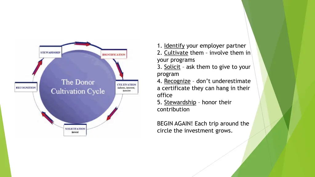 1 identify your employer partner 2 cultivate them