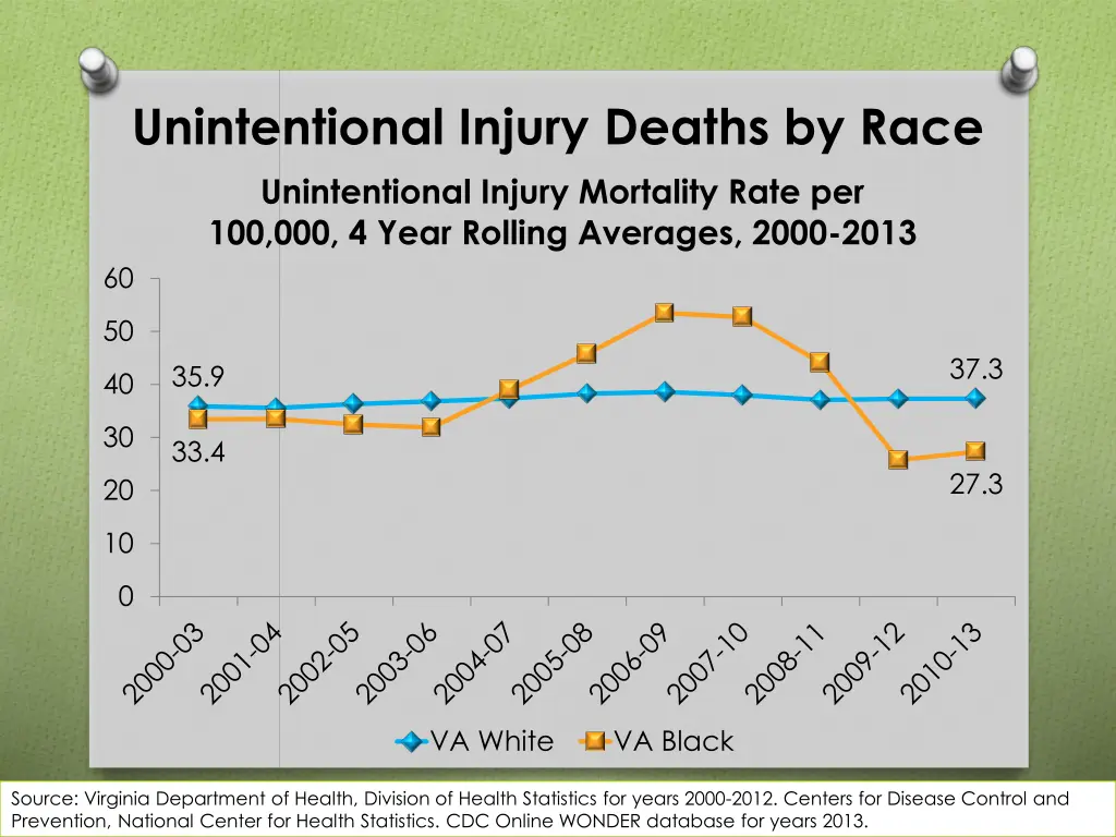 unintentional injury deaths by race unintentional