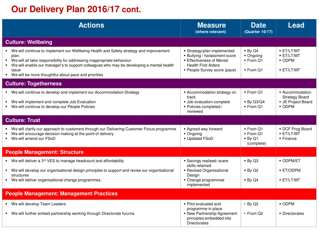 our delivery plan 2016 17 cont