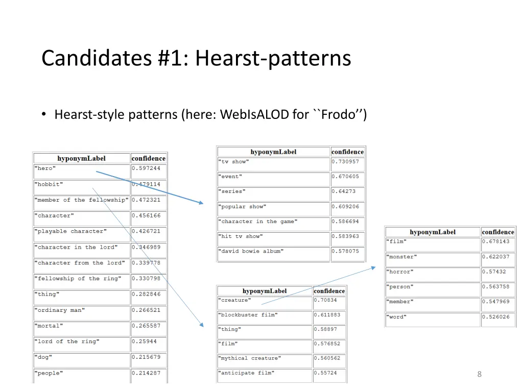 candidates 1 hearst patterns