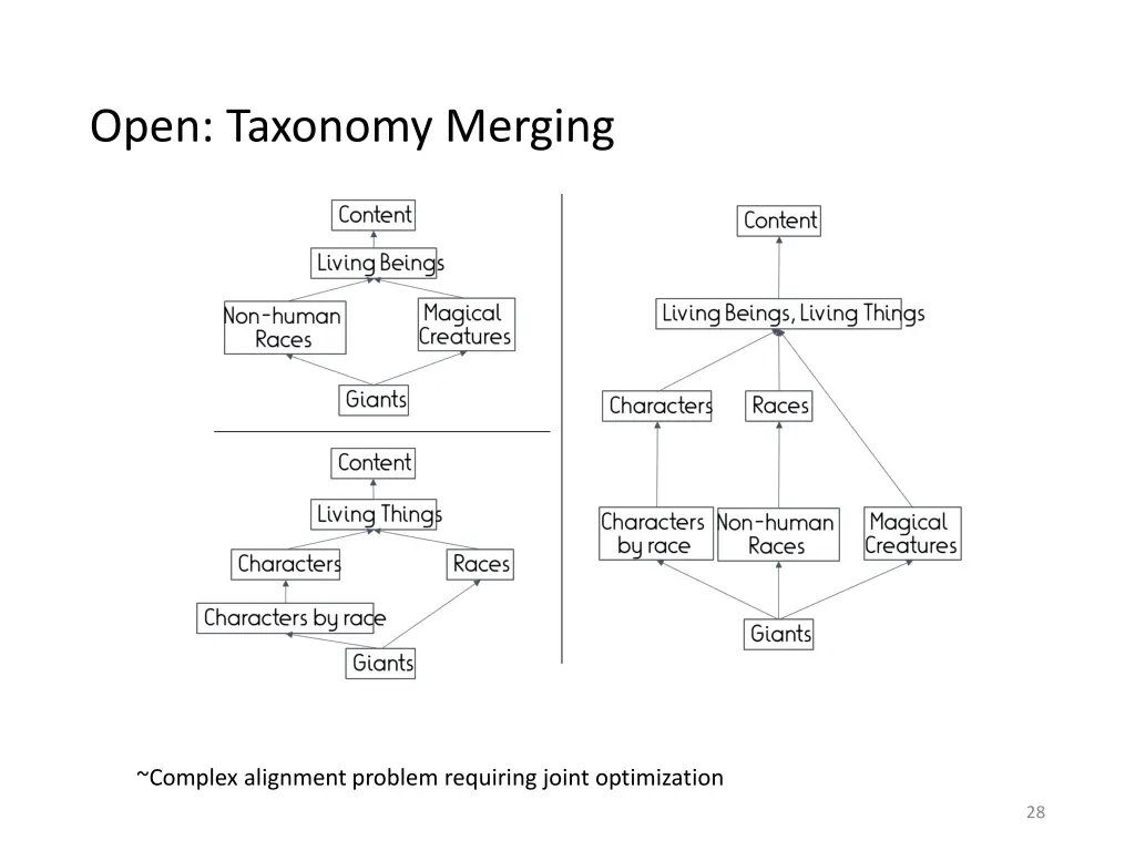 open taxonomy merging