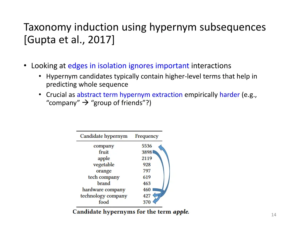 taxonomy induction using hypernym subsequences