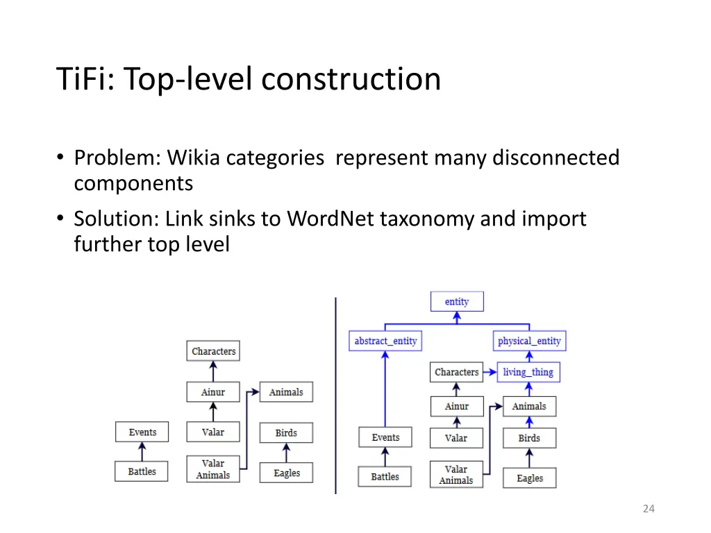 tifi top level construction