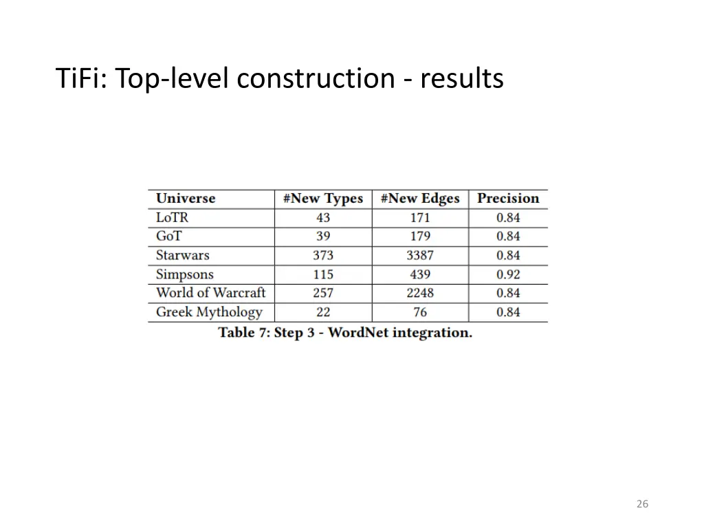 tifi top level construction results