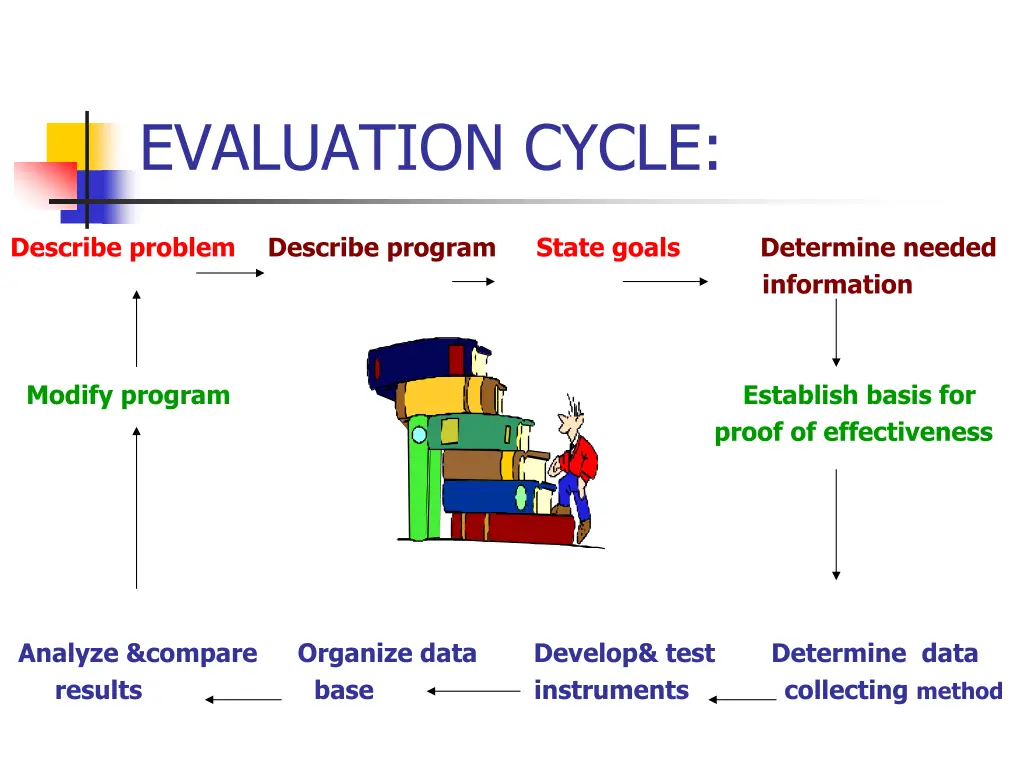 evaluation cycle