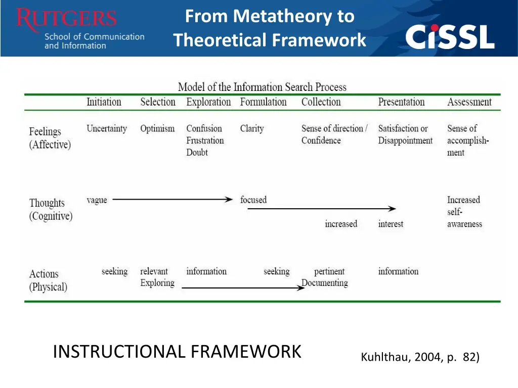 kuhlthau isp from metatheory to theoretical