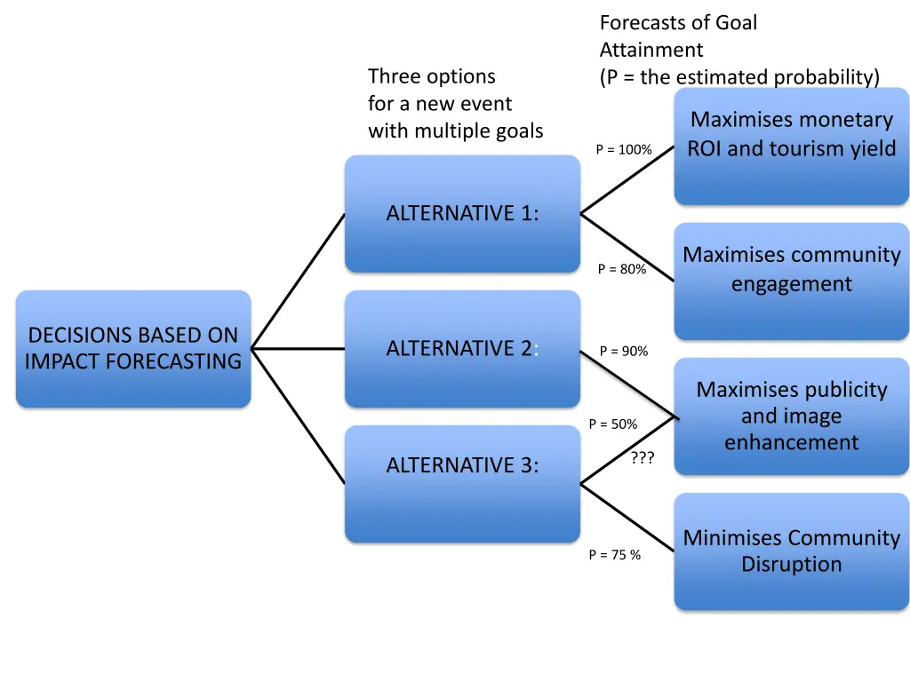 forecasts of goal attainment p the estimated