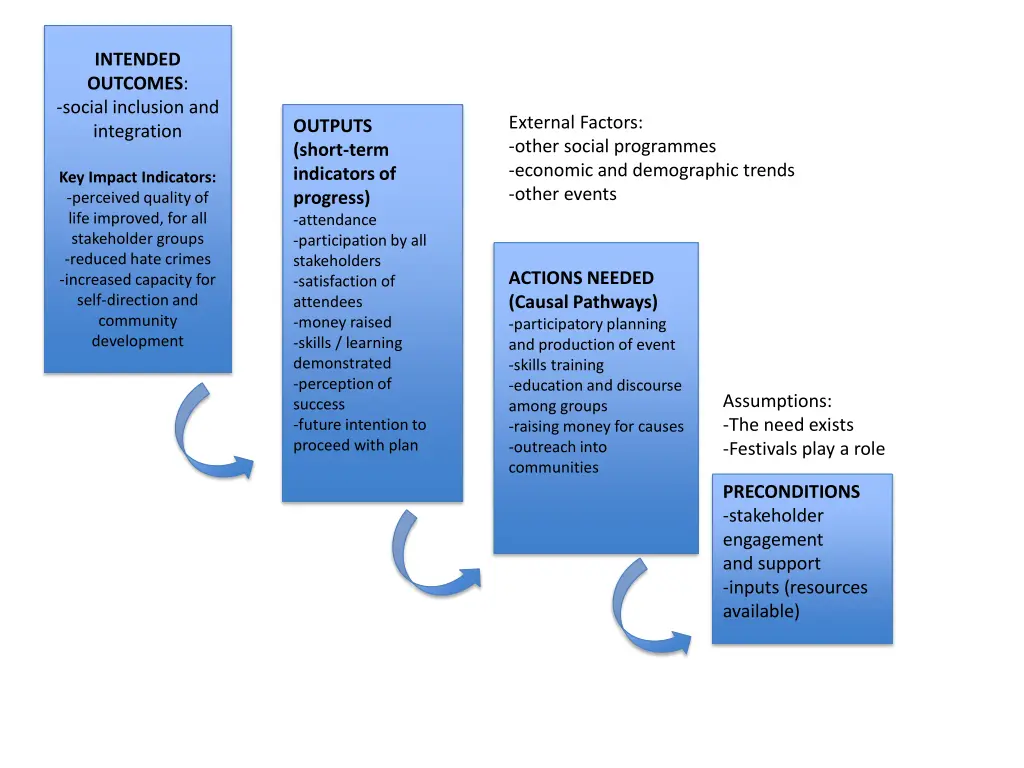 intended outcomes social inclusion and integration