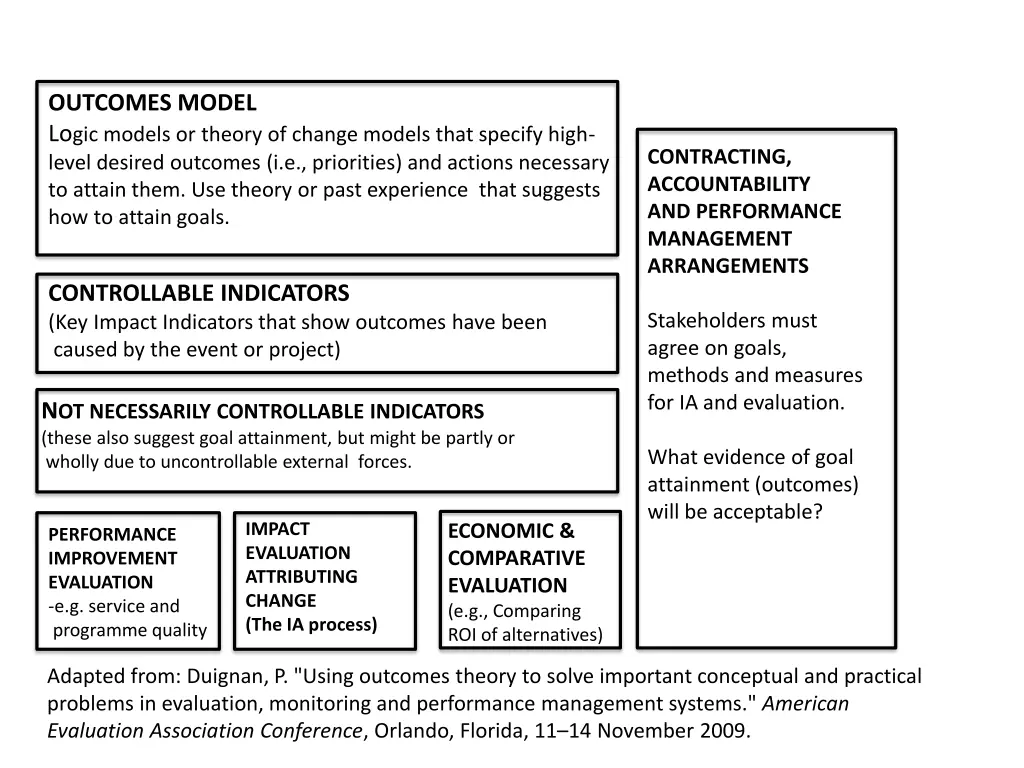 outcomes model lo gic models or theory of change