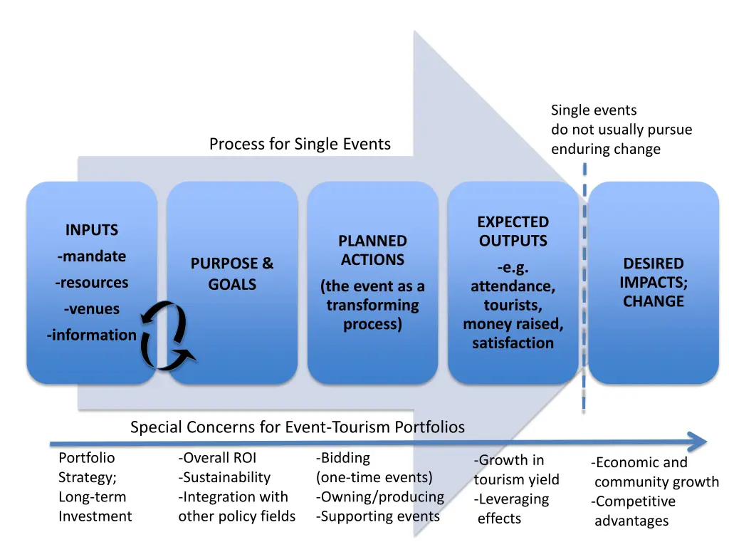 single events do not usually pursue enduring