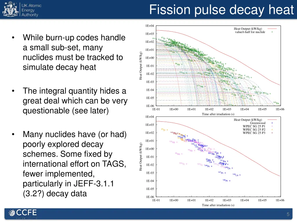 fission pulse decay heat