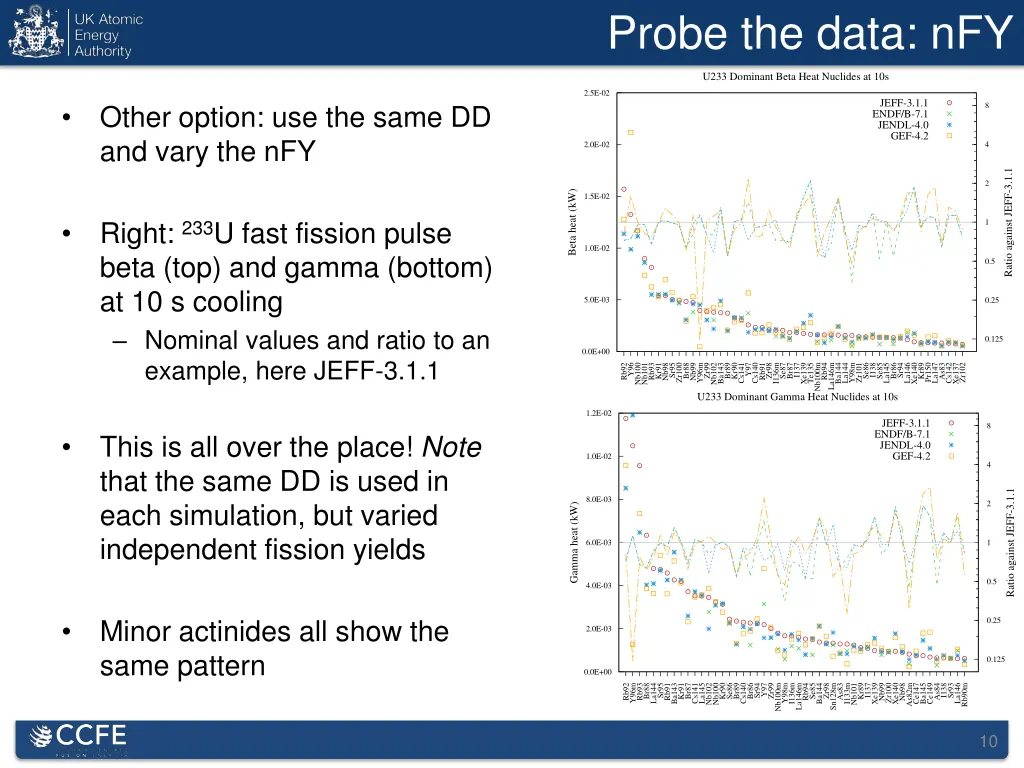 probe the data nfy