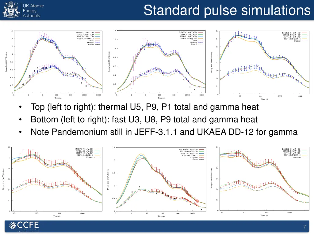 standard pulse simulations