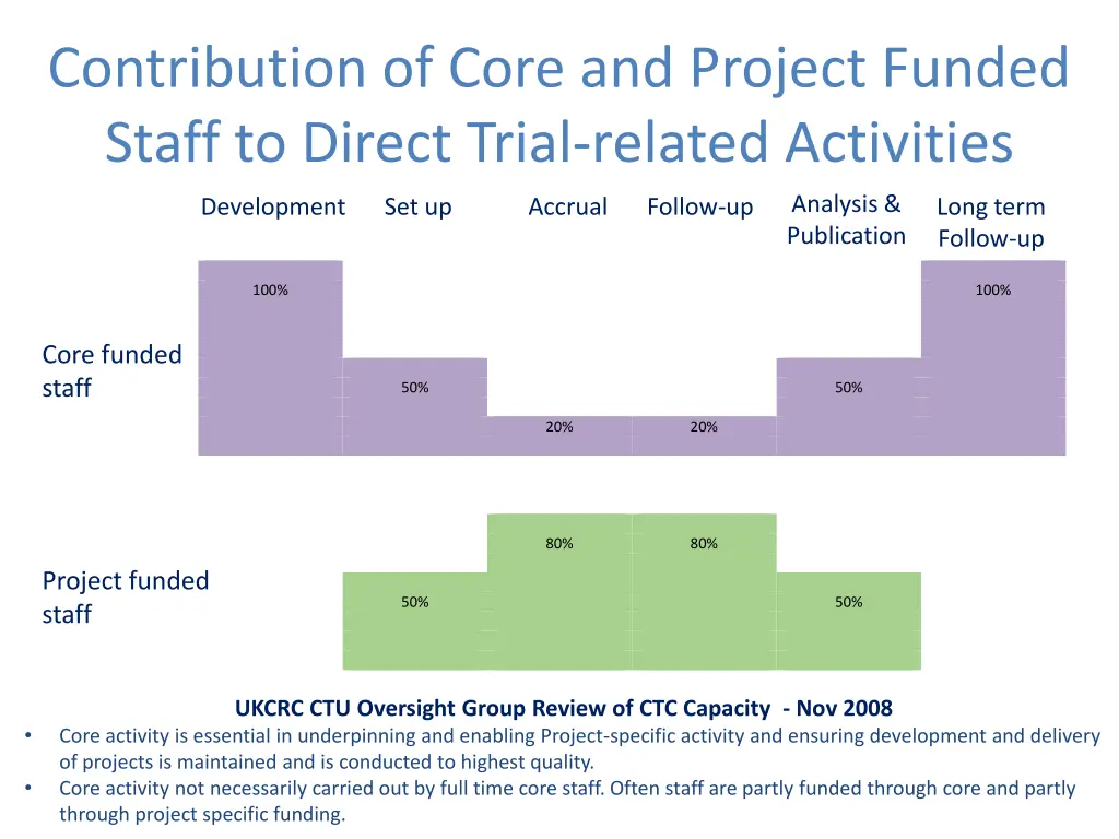 contribution of core and project funded staff