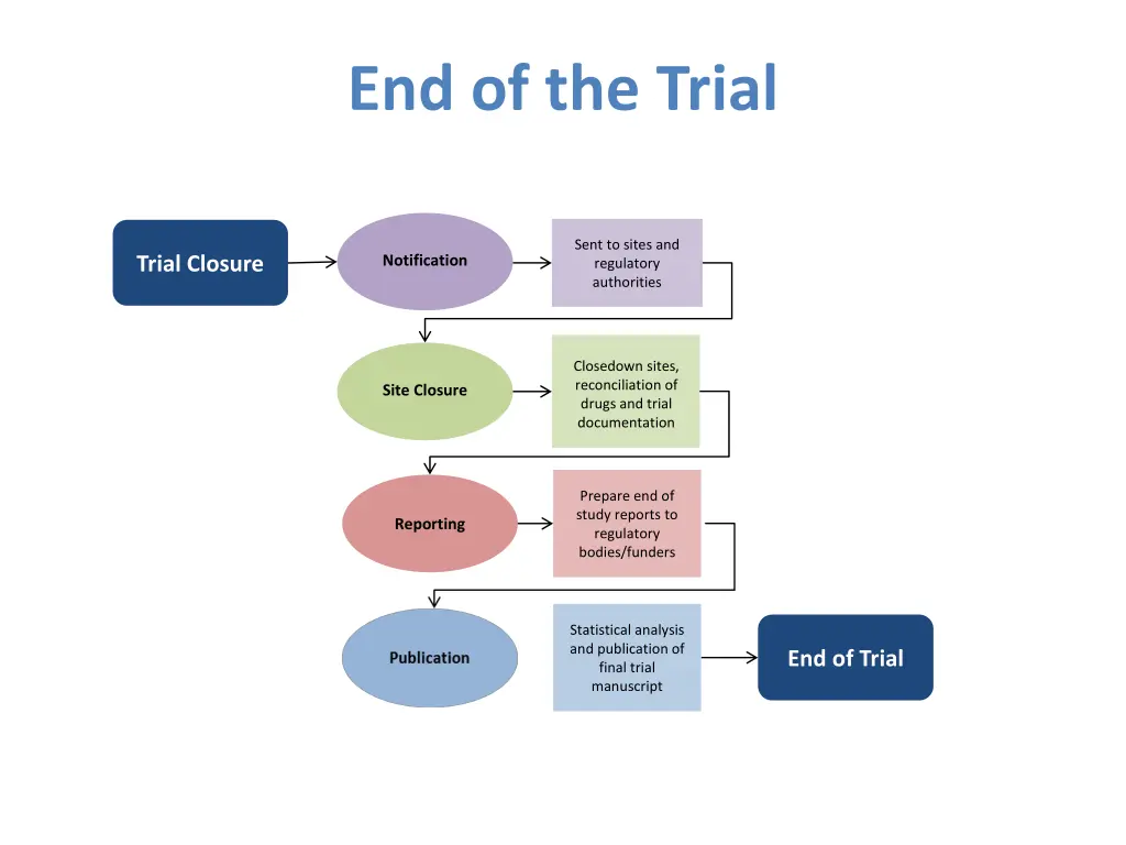 end of the trial