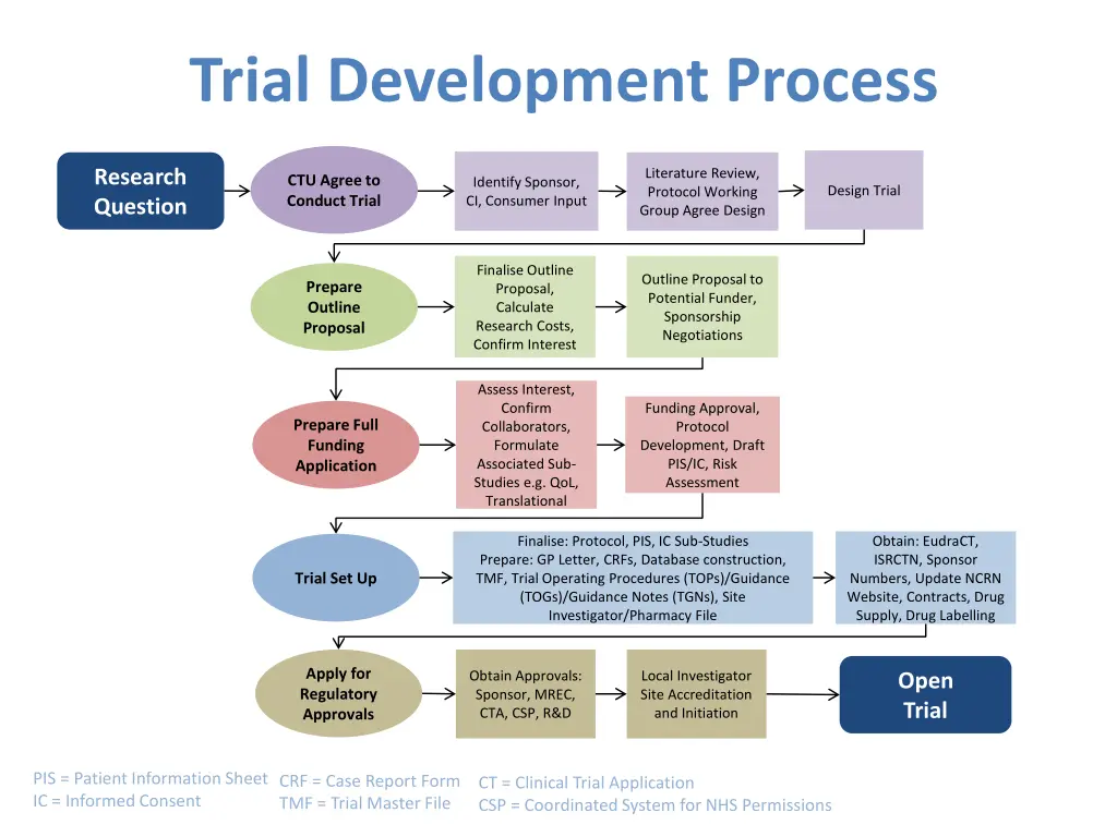 trial development process