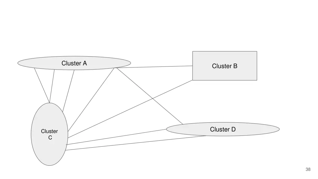 cluster a