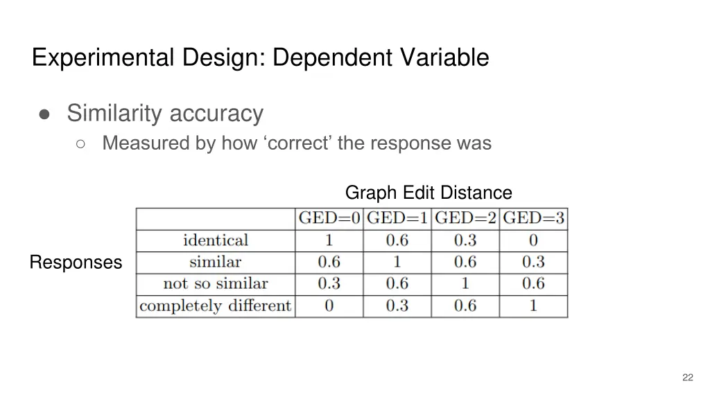 experimental design dependent variable