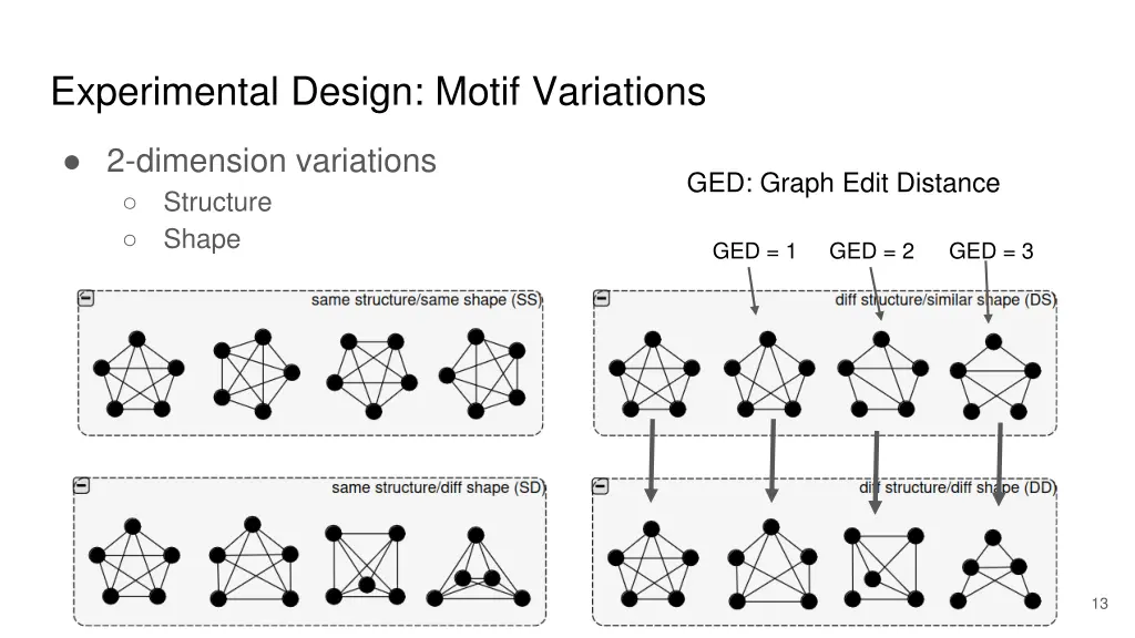 experimental design motif variations