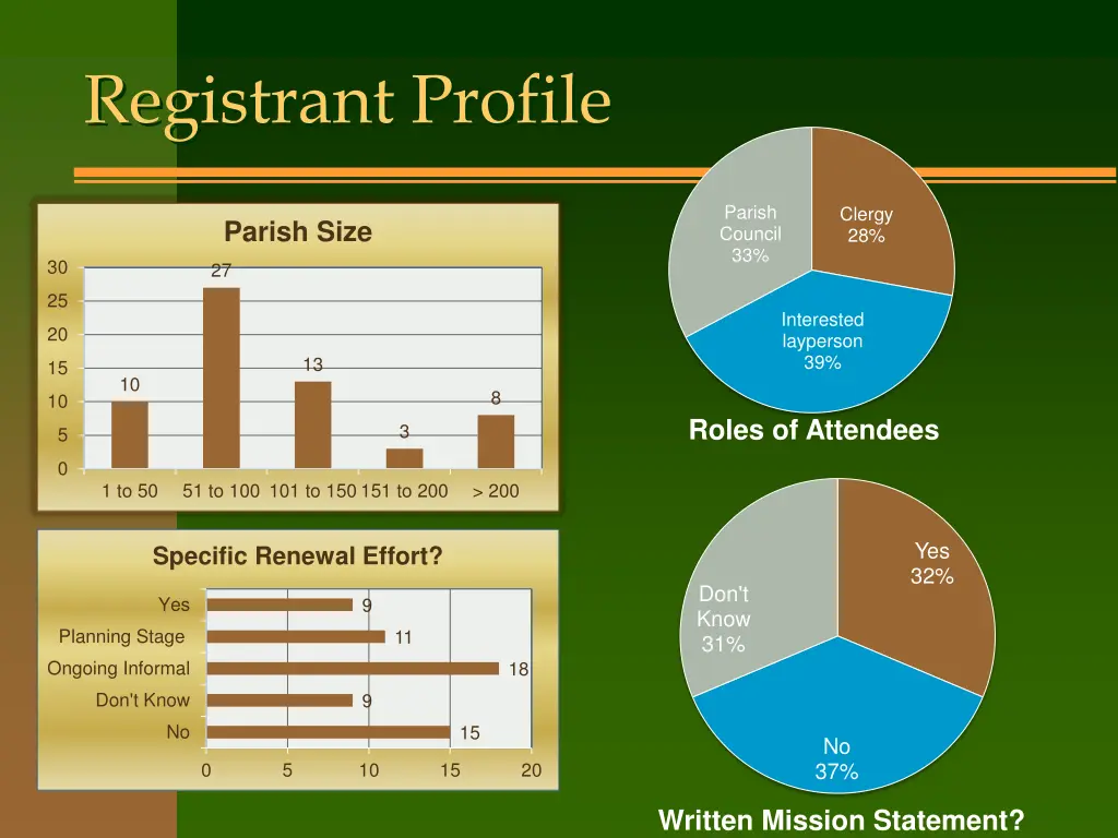 registrant profile