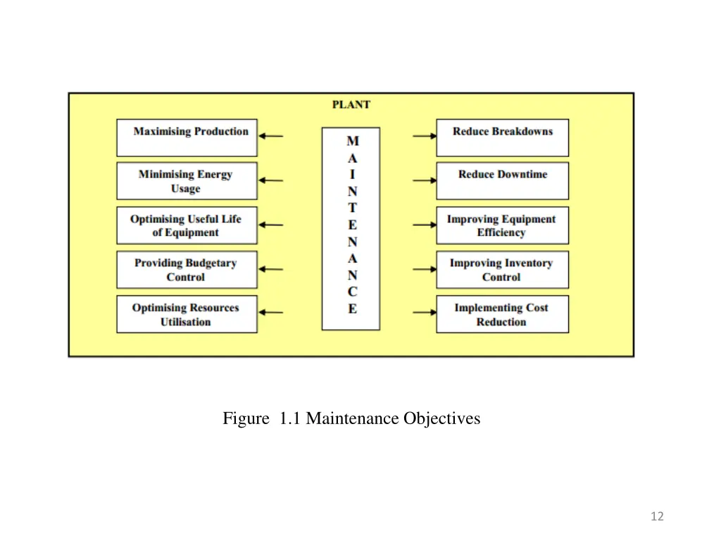 figure 1 1 maintenance objectives