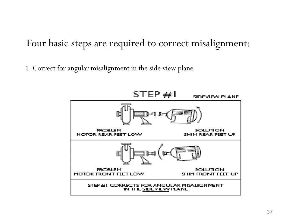 four basic steps are required to correct