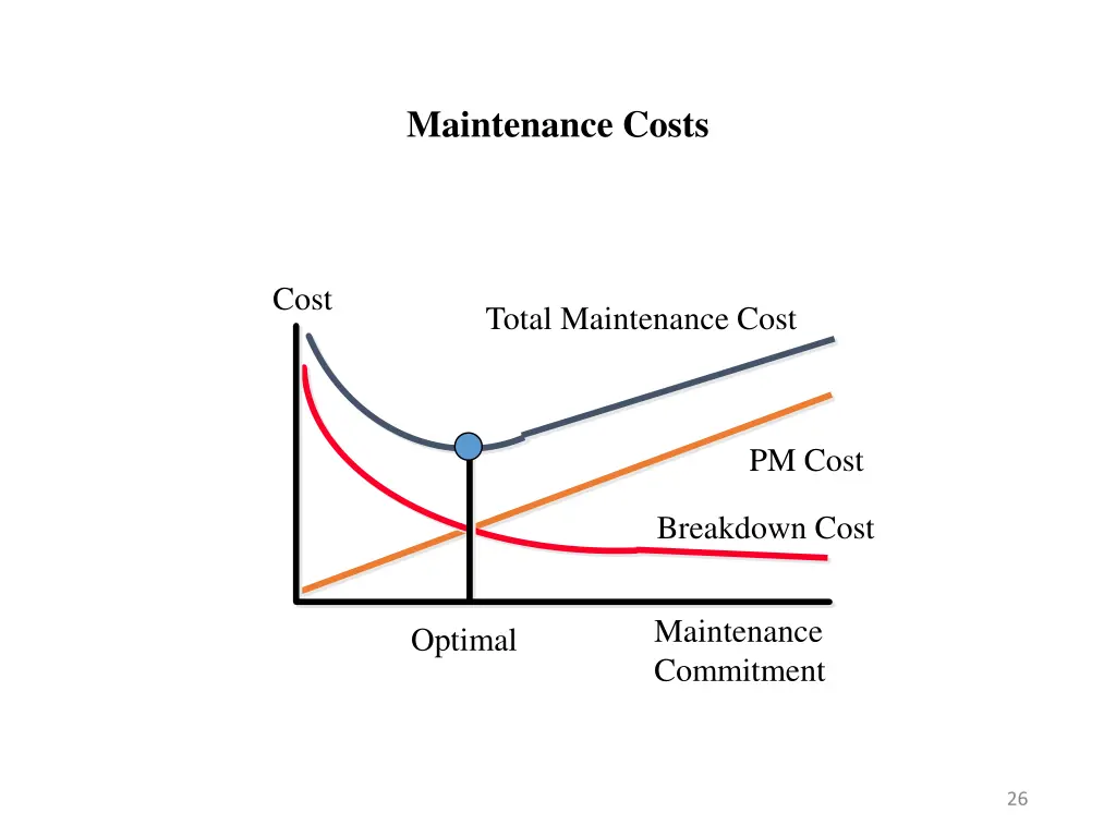 maintenance costs