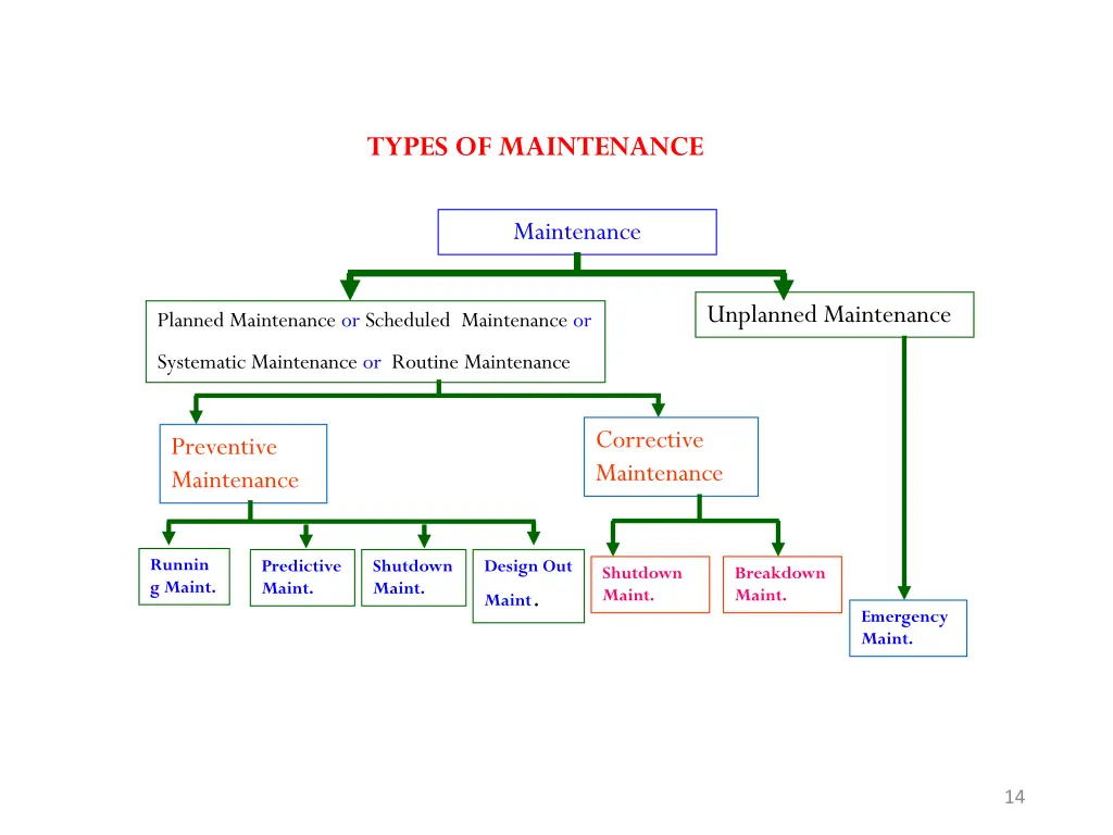 types of maintenance