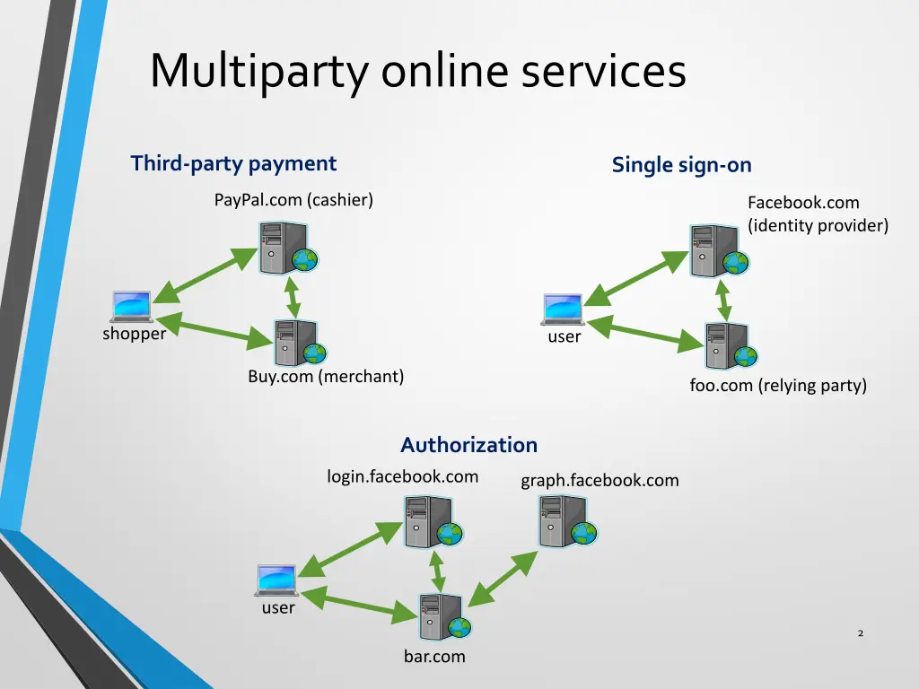 multiparty online services