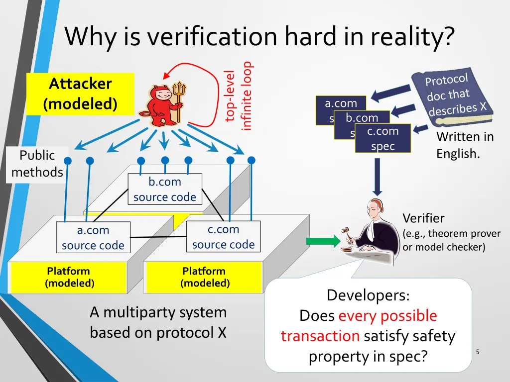 why is verification hard in reality