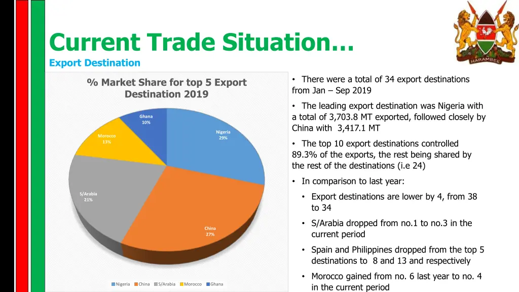 current trade situation export destination