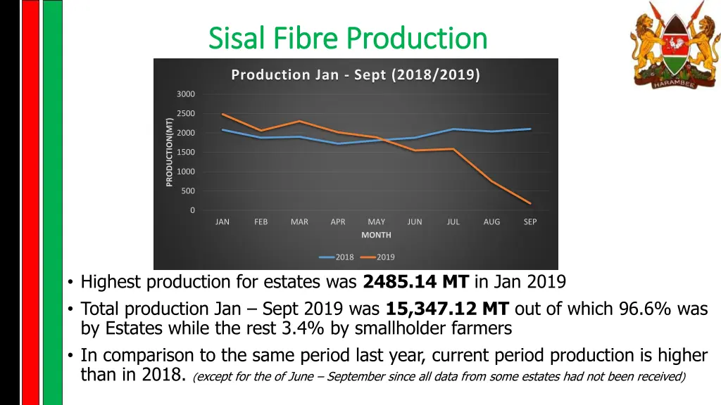 sisal fibre production sisal fibre production